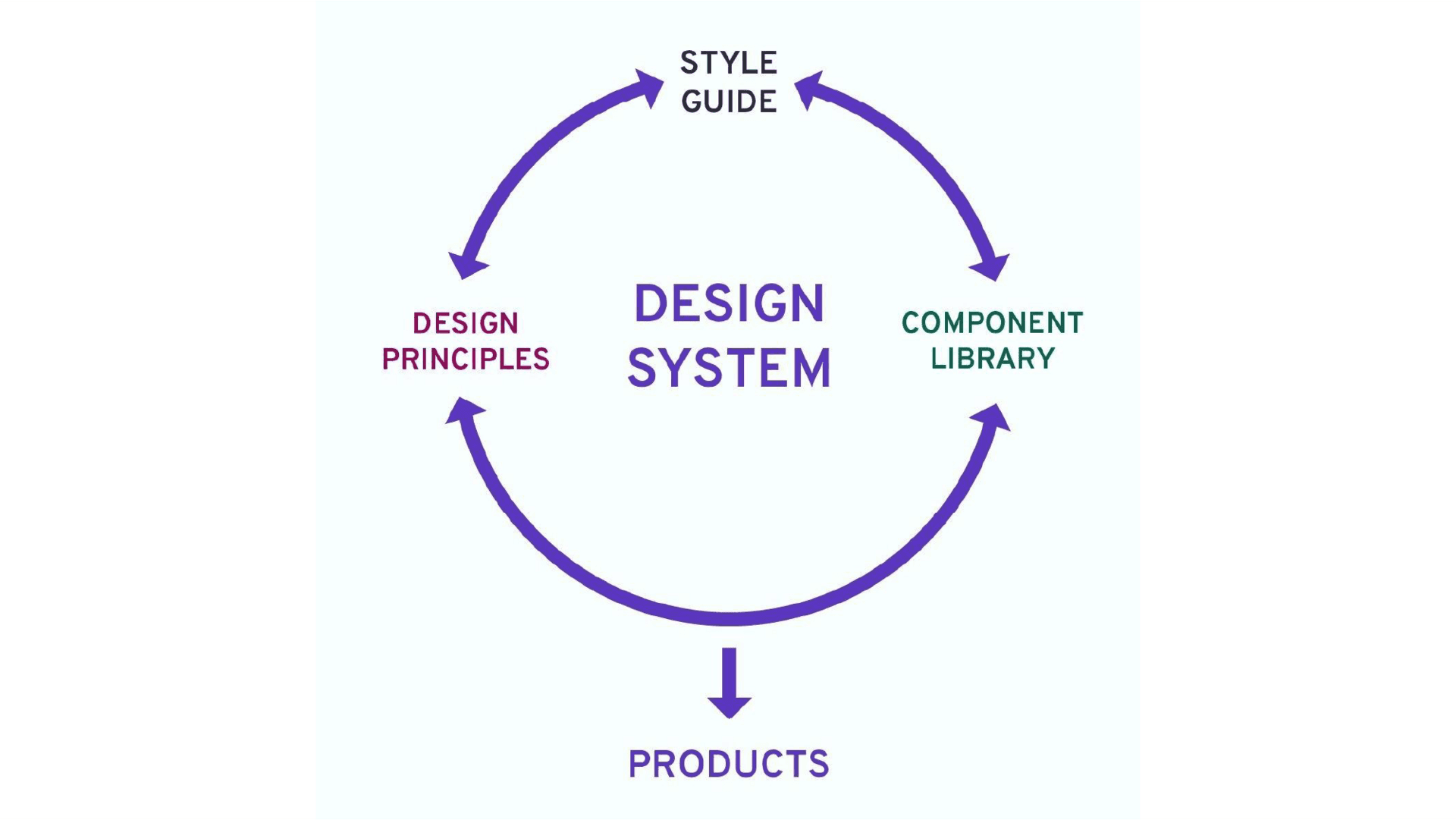 A graph illustrating how a design system operates