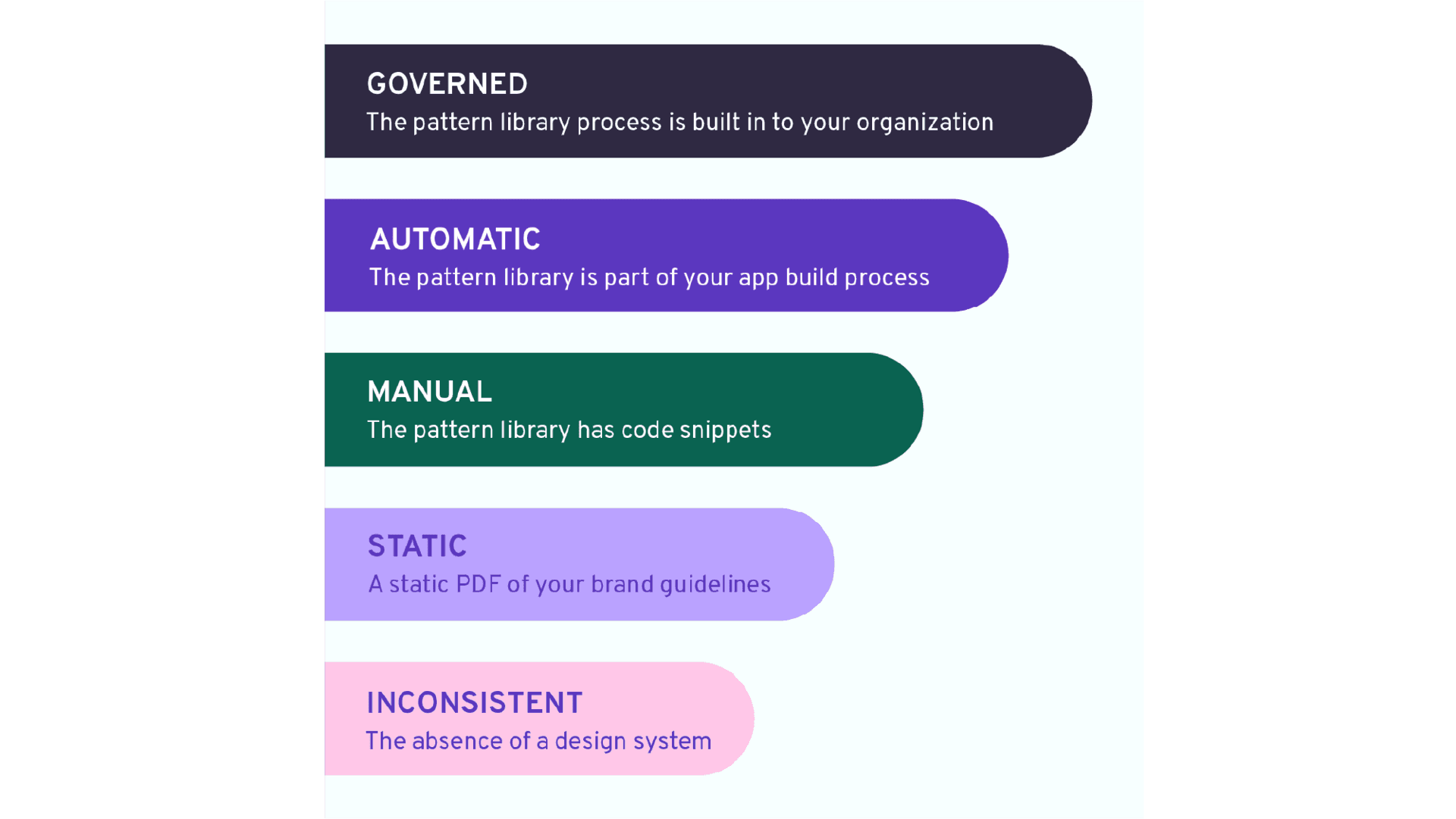 An illustrative graph of design system's maturity model