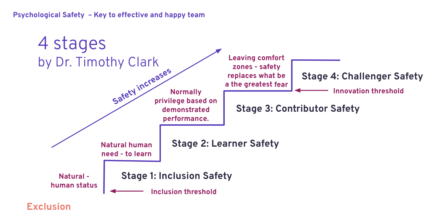 Four steps of psychological safety by Timothy Clark: Inclusion, Learner safety, Contributor safety, Challenger safety