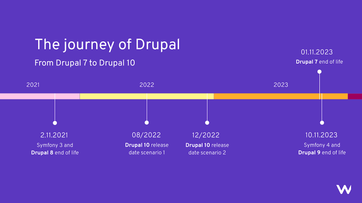 Drupal lifecycle on a timeline