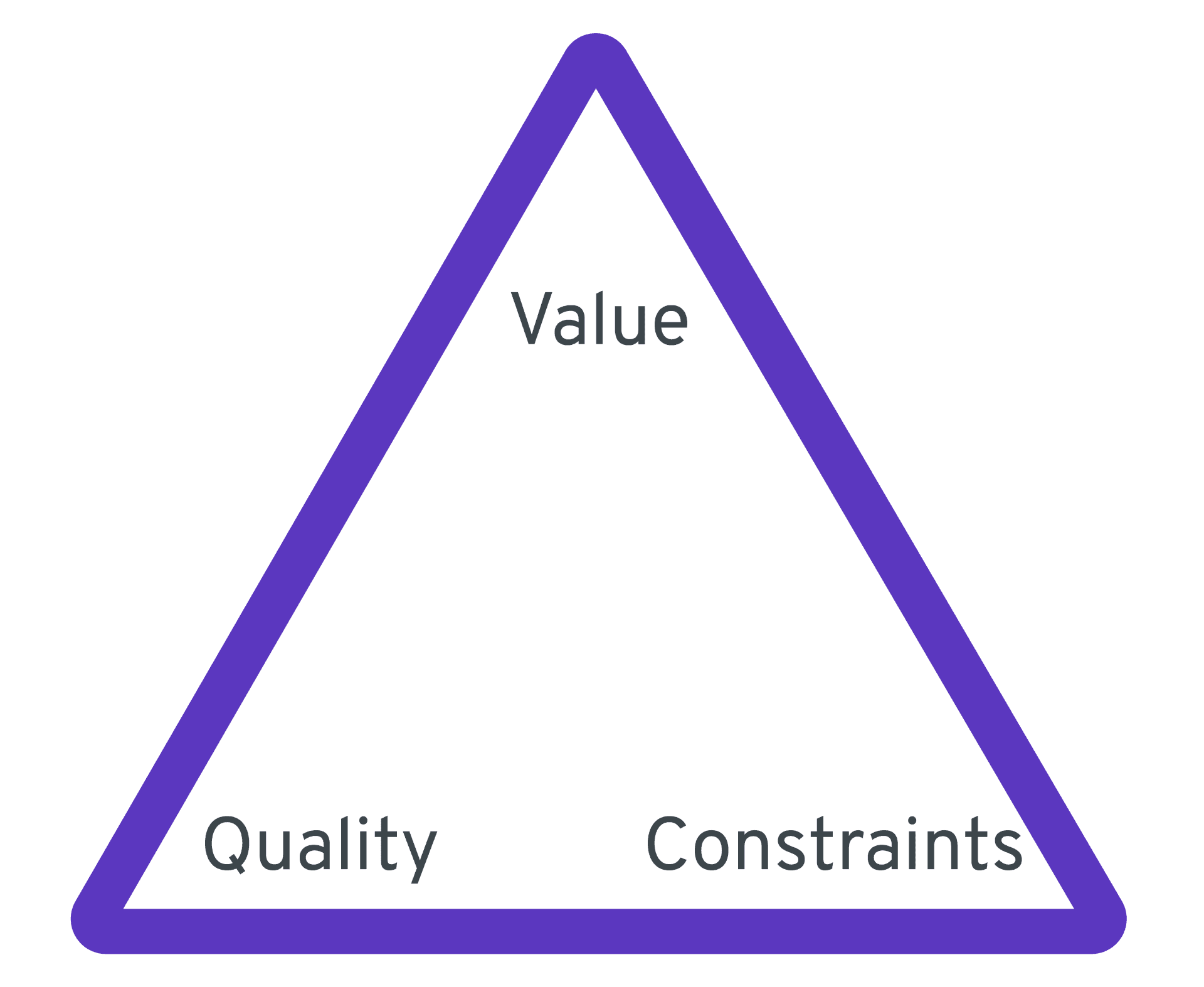 Diagram illustrating an Agile triangle, with 'value,' 'quality,' and 'constraints' positioned at each tip.