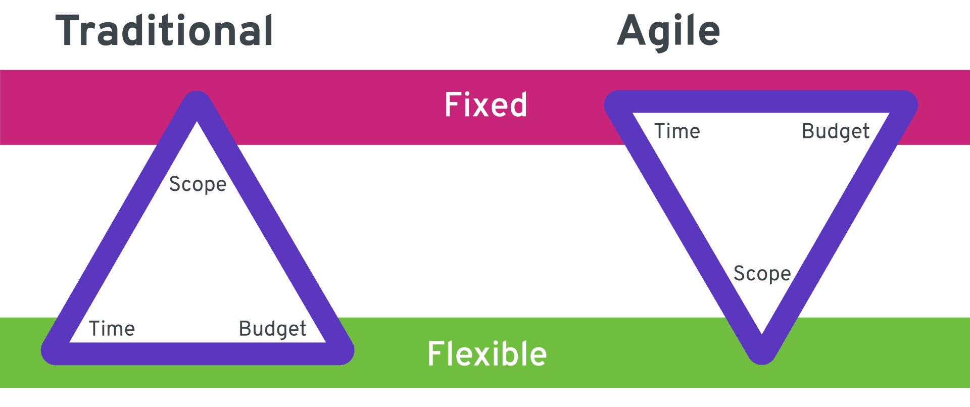 Traditional project model vs Agile: the fixed element in traditional is scope, while in agile the fixed ones are time and budget.