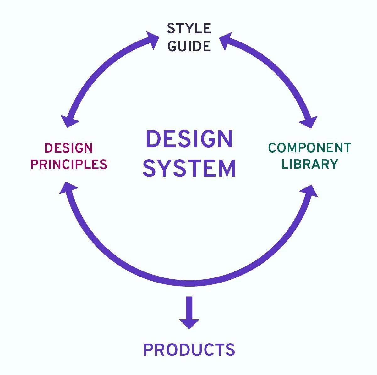 A graph illustrating how a design system operates