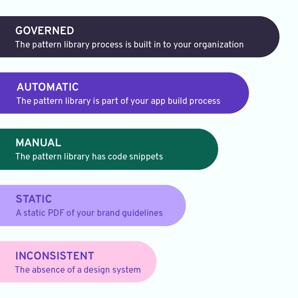 An illustrative graph of design system's maturity model