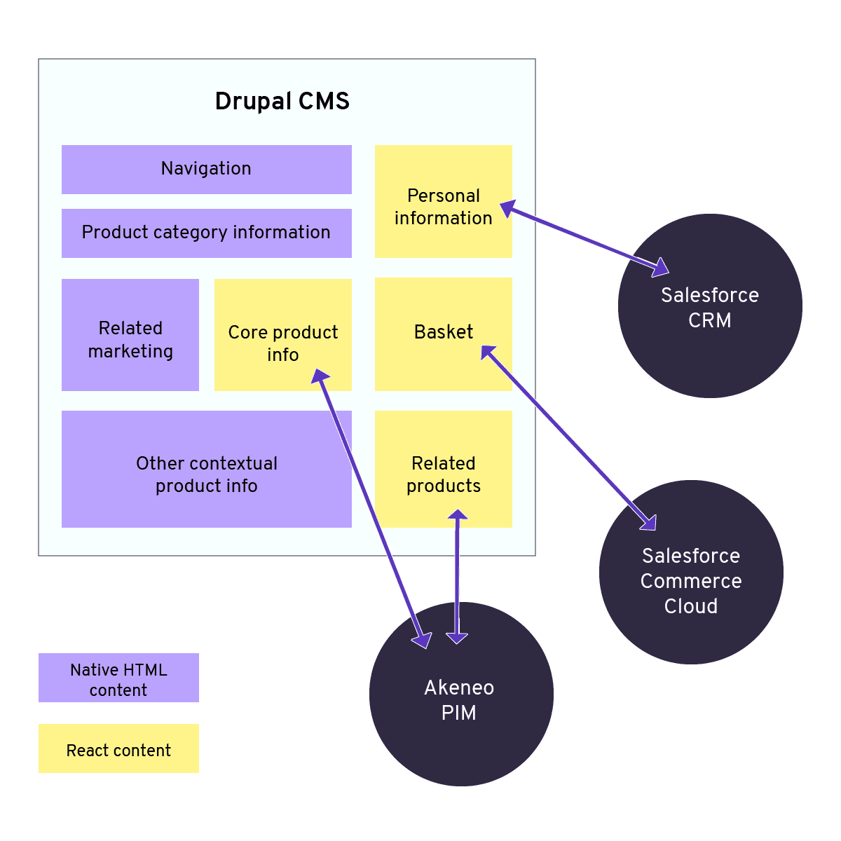 Drupal CMS and composable architecture example