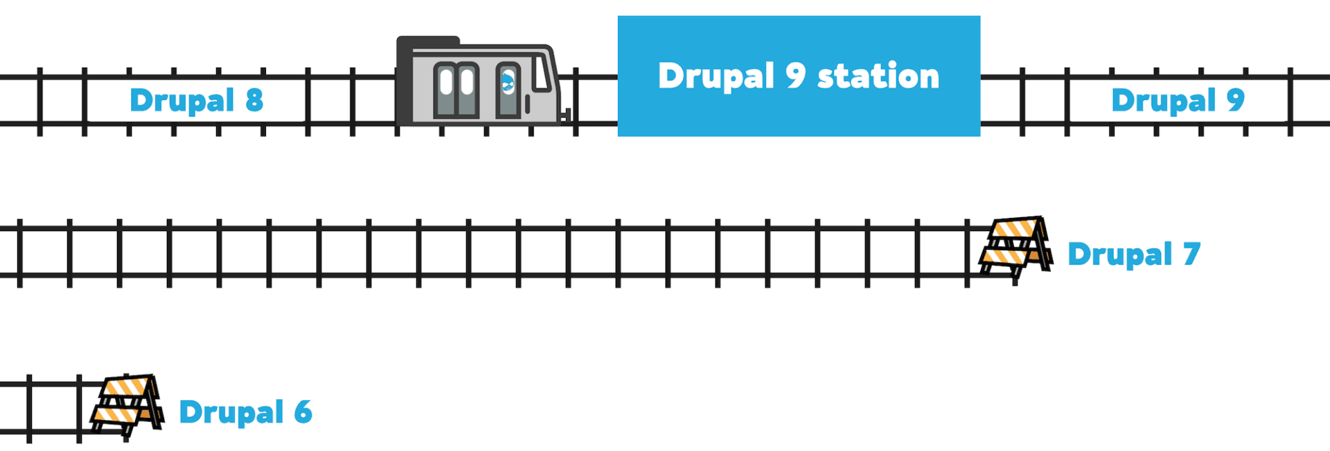 Train track illustration where the Drupal train is heading towards Drupal 9 station from Drupal 8.